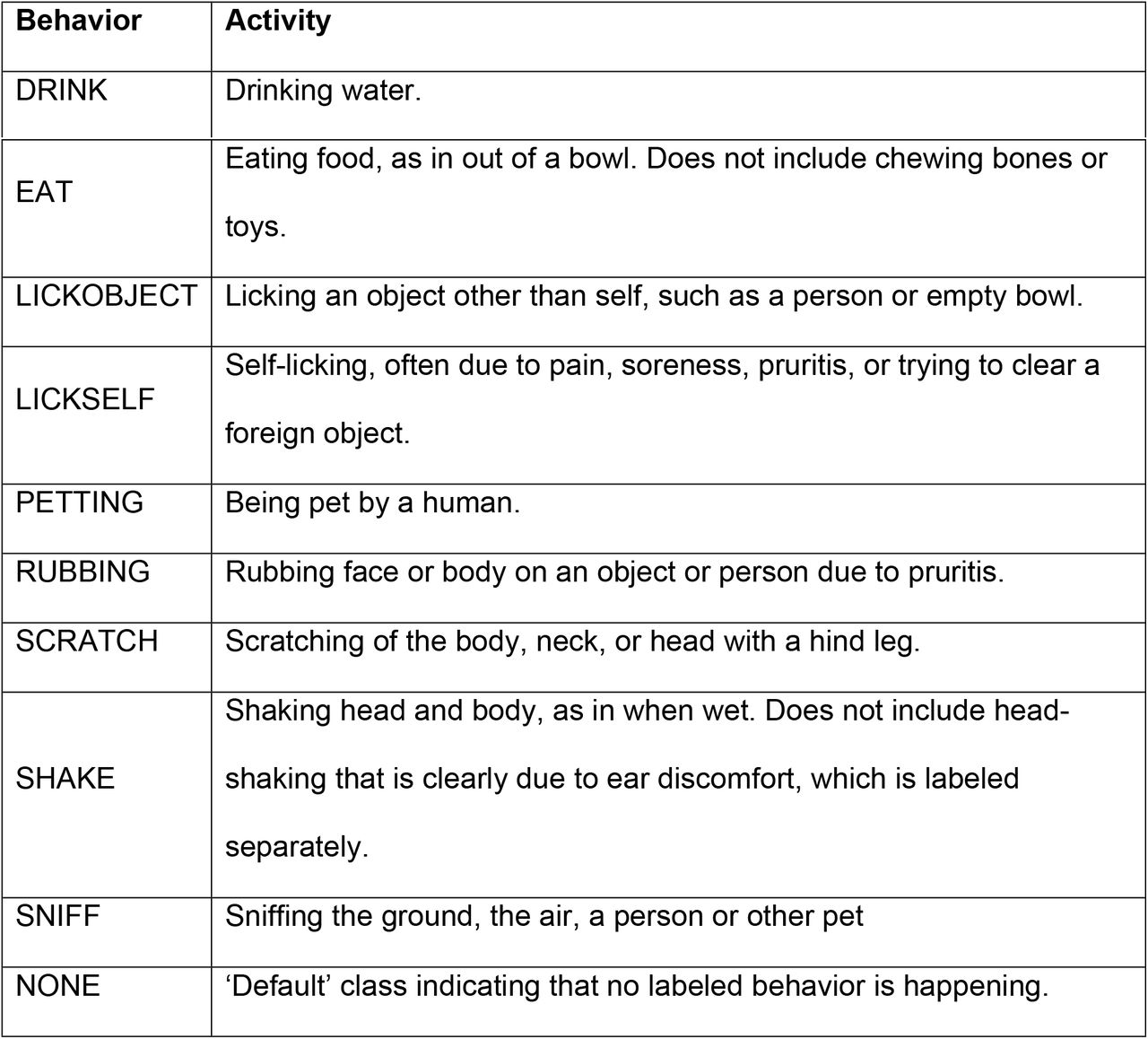 Behaviors ethogram.