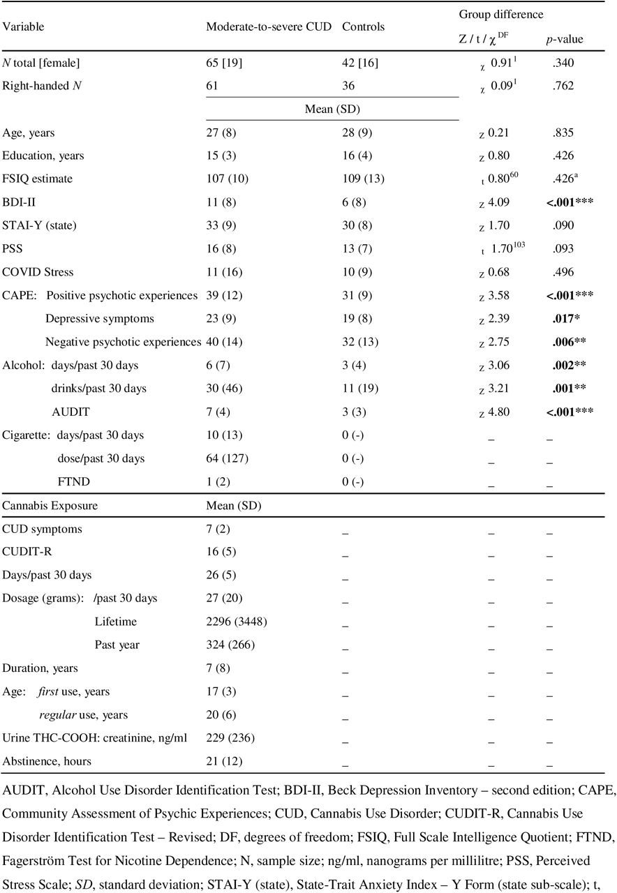 Sample characteristics and group differences for sociodemographic data, FSIQ estimate, substance use and related problems, and mental health symptom scores.