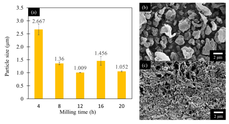 (a) Particle size as a function of wet milling time; scanning electron microscope (SEM) images of hemp particles: (b) after 4 h and (c) after 20 h of wet ball-milling.
