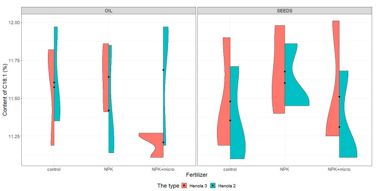 Violin plots for the content of C18:1 acid in seeds and oil in hemp plants growing in different soil conditions (control, NPK, and NPK + micro).