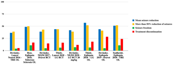 Comparison of efficacy in the main studies. TRE, treatment-resistant epilepsy; OL, open label; LG, Lennox-Gastaut; RCT, randomized controlled trial. Adapted from (12).