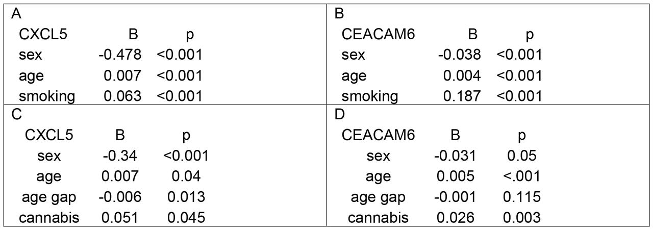 Multivariate linear regression, CXCL5 dependent variable, sex, age, smoking status (none, past, current). Women had significantly higher CXCL5 levels than men (p < 0.001), older subjects had significantly higher CXCL5 levels than younger subjects (p < 0.001), current and past smokers had higher CXCL5 levels than never smokers (p < 0.001).Table 1B. Multivariate linear regression, CEACAM6 dependent variable, sex, age, smoking status (none, past, current). Women had significantly higher CEACAM6 levels than men (p < 0.001), older subjects had significantly higher CEACAM6 levels than younger subjects (p < 0.001), current and past smokers had higher CEACAM6 levels than never smokers (p < 0.001).Table 1C. Multivariate linear regression, CXCL5 dependent variable, sex, age, age gap (Years between last cannabis use and enrollment in study), and frequency of cannabis use. Women had significantly higher CXCL5 levels than men (p < 0.001), older subjects had significantly higher CXCL5 levels than younger subjects (p = 0.04), lower age gap was significantly inversely related to higher CXCL5 (p = 0.013), and frequency of cannabis use was significantly related to CXCL5 level (p = 0.045).Table 1D. Multivariate linear regression, CEACAM6 dependent variable, sex, age, age gap (Years between last cannabis use and enrollment in study), and frequency of cannabis use. Women had significantly higher CEACAM6 levels than men (p = 0.05), older subjects had significantly higher CEACAM6 levels than younger subjects (p < 0.001), lower age gap was insignificantly inversely related to higher CEACAM6 (p = 0.115), and frequency of cannabis use was significantly related to CEACAM6 level (p = 0.003).