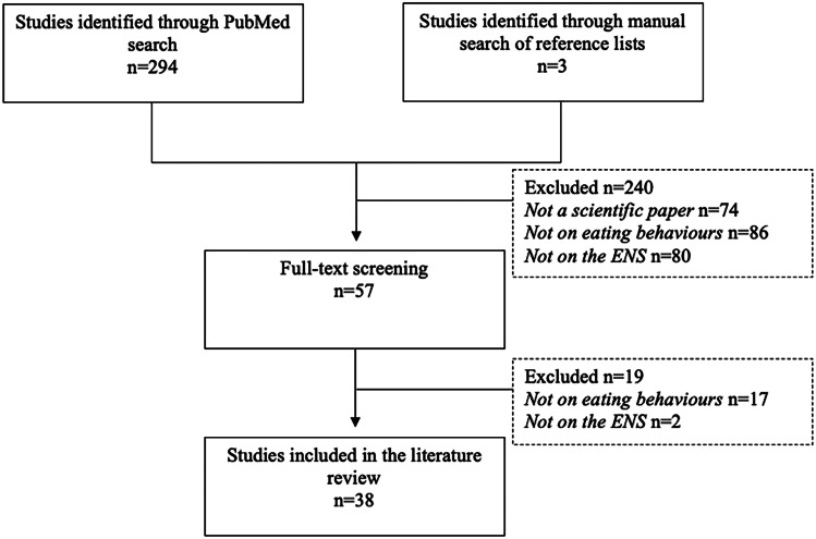 Summary of literature search and retrieved records
