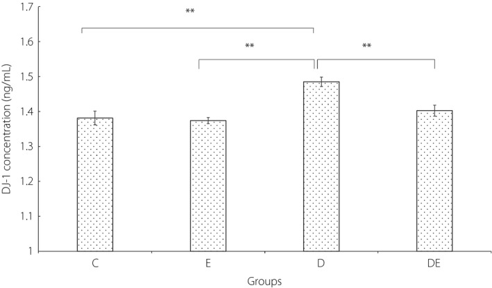 The concentration of DJ‐1 in the hippocampus of rats. *Significantly different, P ≤ 0.05. **Significantly different, P ≤ 0.01. C, control group; D, diabetic group; DE, diabetic and exercise group; E, exercise group.