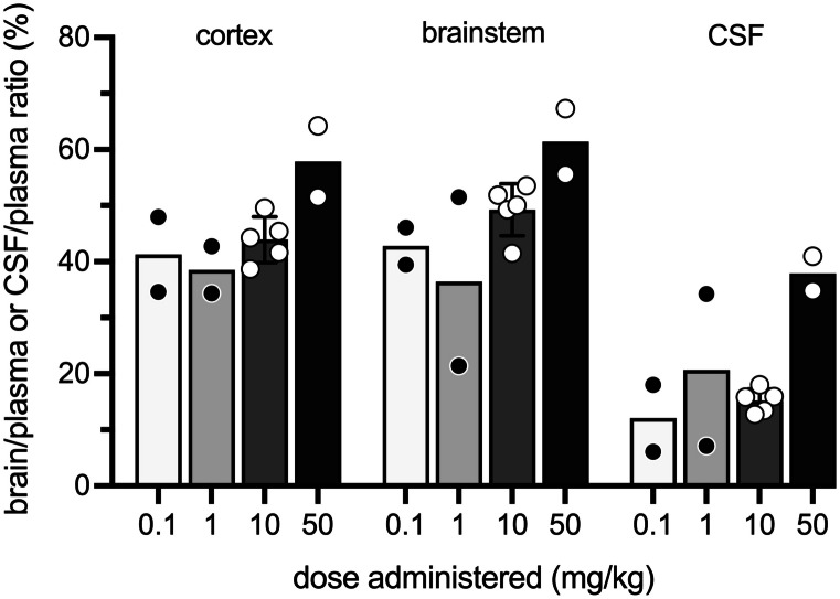 Dose response of entry of cannabidiol into brain and CSF of postnatal P12 pups. The pups were injected i.p. with 0.1, 1.0, 10, or 50 mg/kg, cannabidiol and samples taken 30 min post-injection. Results are expressed as ratios of DPM in brain or CSF to plasma as a %. Each point represents a single animal; n = 2–5. Numerical values are in Supplementary Table 1