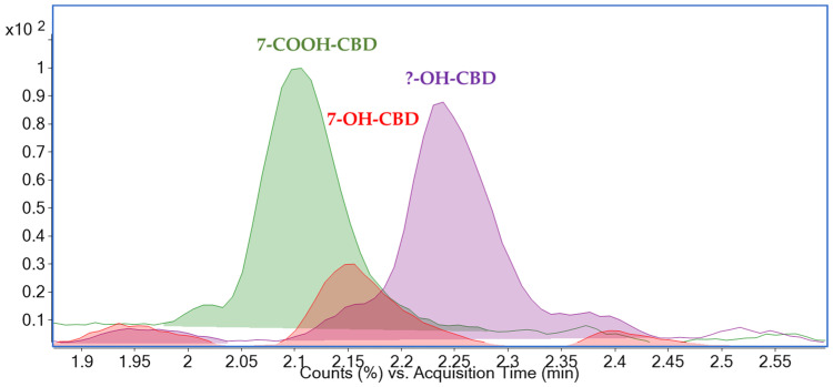Chromatogram of target metabolites (precursor ion m/z 345.2, 7-COOH-CBD—green (7-carboxycannabidiol); m/z 331.2, 7-OH-CBD—red (7-hydroxycannabidiol)) and an unknown metabolite (precursor ion m/z 331.2—purple) in a rat brain extract (vehicle A). The determined concentrations of 7-COOH-CBD and 7-OH-CBD were 22.2 µg/kg and 6.9 µg/kg, respectively. The unknown metabolite (purple) was detected but not quantified. UHPLC-MS/MS (Ultra-high performance liquid chromatography coupled with tandem mass spectrometry) conditions are described in Section 3.7.
