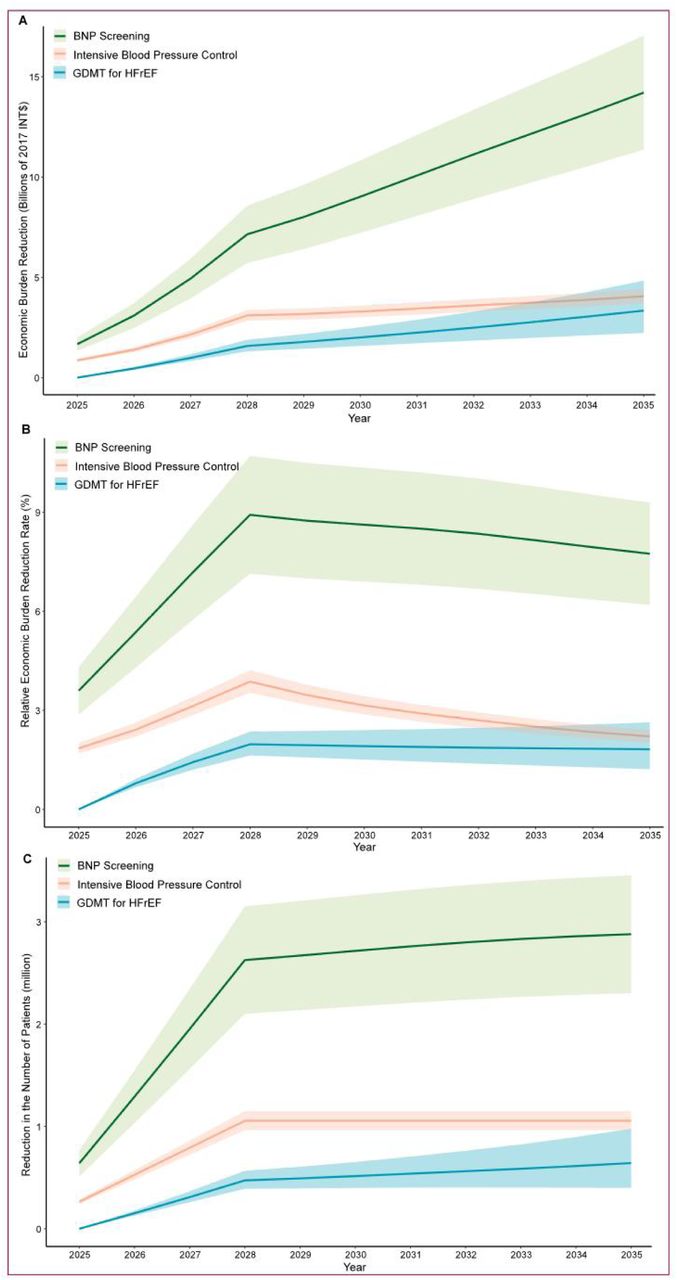 Impact of BNP Screening, Intensive Blood Pressure Control, and GDMT for HFrEF on Economic Burden and Patient Reduction (2025-2035)BNP=brain natriuretic peptide. GDMT=guideline-directed medical treatment. HF=heart failure. HFrEF=heart failure with reduced ejection fraction.