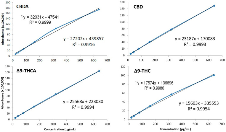 Calibration curves of four cannabinoids shown through the method of least squares. Regression equation and correlation coefficient with 640 μg/mL deleted. CBDA and Δ9-THC at 640 μg/mL were excluded from the quantification due to the violation of the Beer–Lambert law.