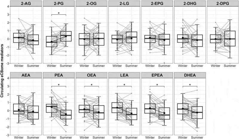Paired-wise analysis of seasonal changes in circulating levels of eCBome mediators. Boxplots representation of 2-MAGs and NAEs including the median, lower/higher quartiles and 1.5× inter-quartile range whiskers. The means of the distributions are represented by a dot. *indicates significant differences between seasons using Wilcoxon sign rank test (p < 0.05, n = 48).