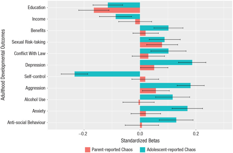Adolescent- and parent-reported household chaos predict developmental outcomes in young adulthood. Bars represent standardized regression coefficient estimates (blue for child-reported chaos and red for parent-reported chaos). Models included only adolescent- and parent-reported household chaos at the age of 16 and 14 years, respectively, as predictors. Models were not significant for cannabis use and employment status; these outcomes were therefore omitted from the graph. Error bars indicate 95% confidence intervals. Regression error terms were clustered at the family level to account for correlation of the within-family error terms. The number of used observations (N) varied by the availability of data on the outcome variable from 5,318 to 6,404.