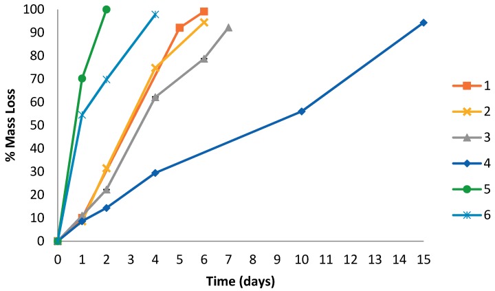 % Mass loss of different PCL films including star copolymers 1–3, a star PCL homopolymer 4, a Y-shaped copolymer 5, and a linear copolymer 6 over time during enzymatic degradation using lipase.