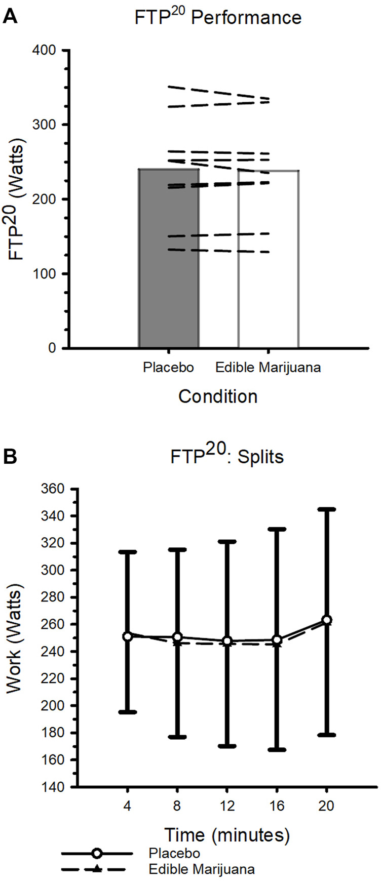FTP20 Performance after ingestion of edible marijuana (10 mg THC) or placebo (A) Maximal sustained mean power output. Bars represent mean data; dashed lines represent individual responses. p = 0.454. (B) FTP20 performance depicted over 4-min intervals. Data are presented as mean ± SD.