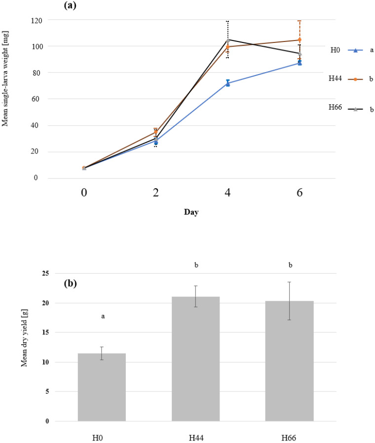 The growth and the final dry yield of black soldier fly larvae (BSFL) grown on substrates that contain different ratios of hemp material. BSFL were grown on substrates with 0% hemp (H0), 44% hemp (H44), 66% hemp (H66). The means and standard deviations of (a) the single-larva fresh weight over time and (b) the final dry yield are shown in the graph. Repeated measures ANOVA, and one-way ANOVA followed by Tukey’s test revealed significant differences in the larval growth over time (n = 5, p < 0.001, F = 26.8) and final dry yield (n = 5, p < 0.001, F = 28.5), respectively. Significant groups are indicated by the different letters.
