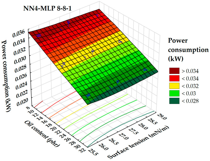 Three-dimensional dependence of power consumption on oil content and surface tension.