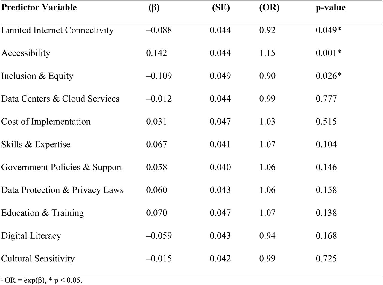 Predictors of AI Use among Ghanaian Youth (N = 200)