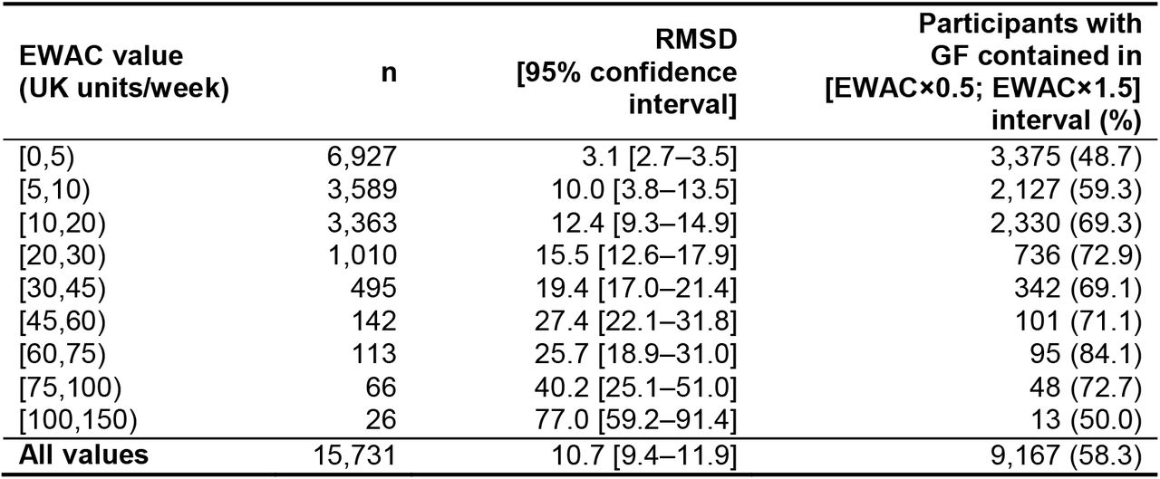Root Mean Squared Deviation (RMSD) between EWAC and GF schedule by alcohol consumption bracket (n = 15,731)