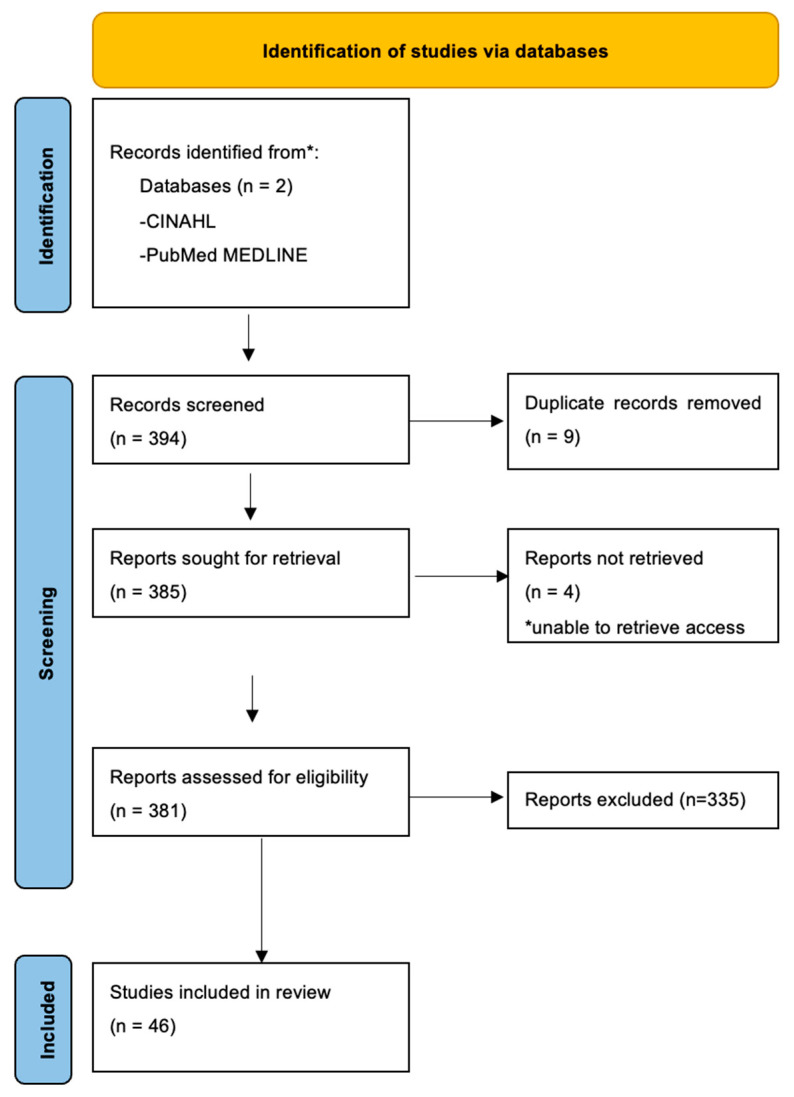 Search of Literature on CAM use in pediatric populations with Epilepsy. * Articles were excluded if access was unavailable through our institutions.
