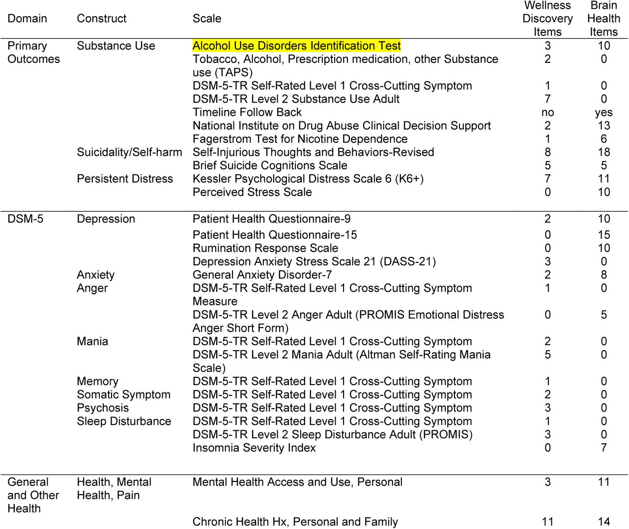 Assessment and Survey items in the Wellness Discovery Survey and Brain Health Studies. Shown are the domains, constructs, and specific scales, and number of items in the Wellness Survey and Brain Health Study