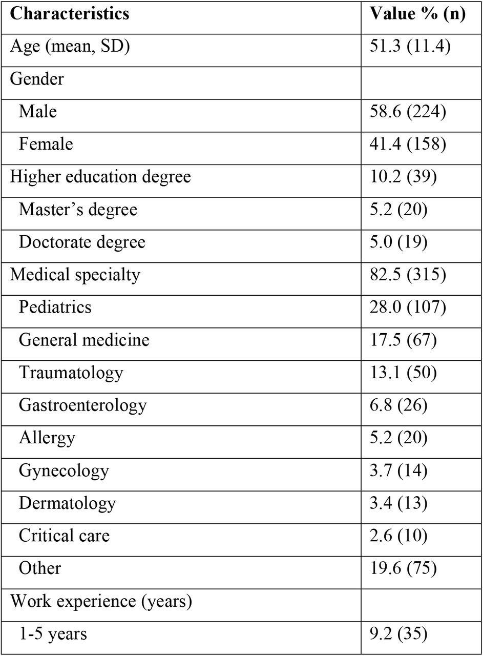 Demographic and clinical information of surveyed population (n=382).