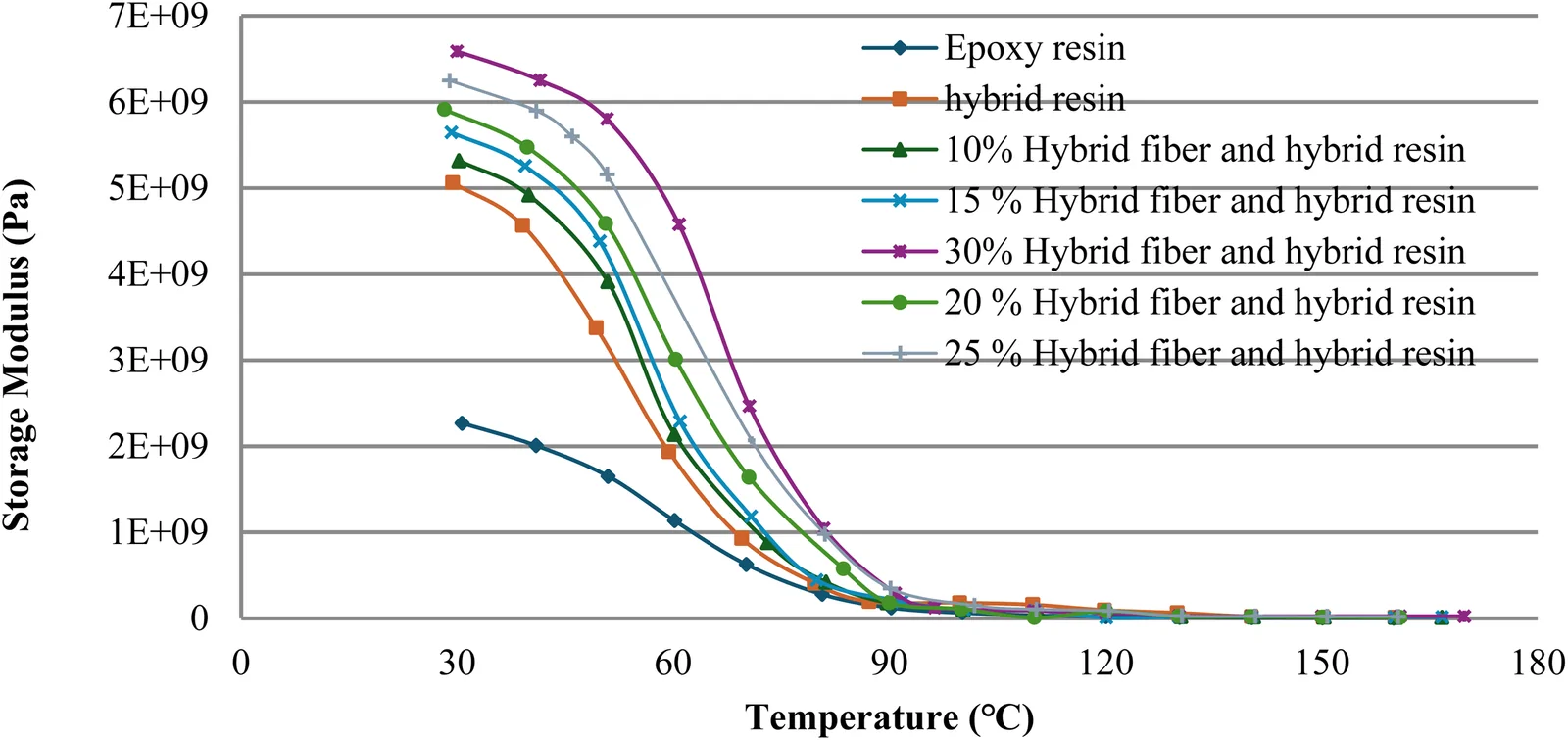 Storage modulus of the biocomposites with varying V/V% of (SG + HP) + E/15%AA. at 10 Hz frequency.