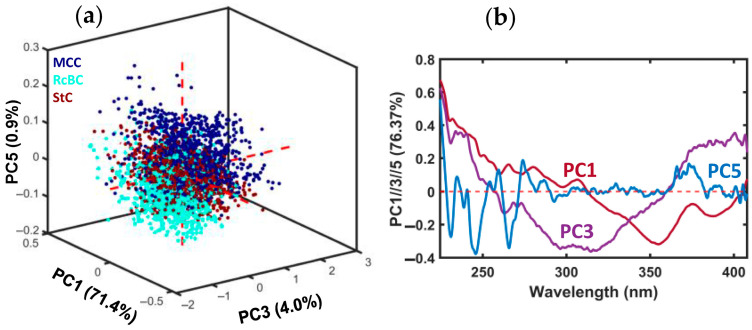 PCA model with MCC, RcBC, and StC; (a) scores of PC1 vs. PC2 vs. PC3 and (b) corresponding loadings.