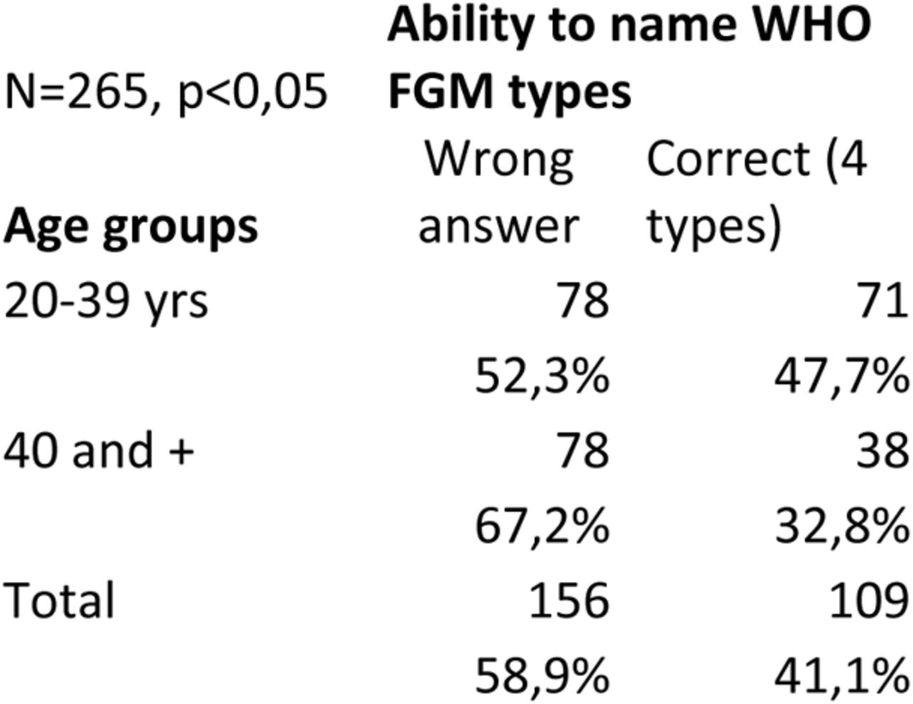 Cross-table: Ability to correctly name the different types of FGM according to age