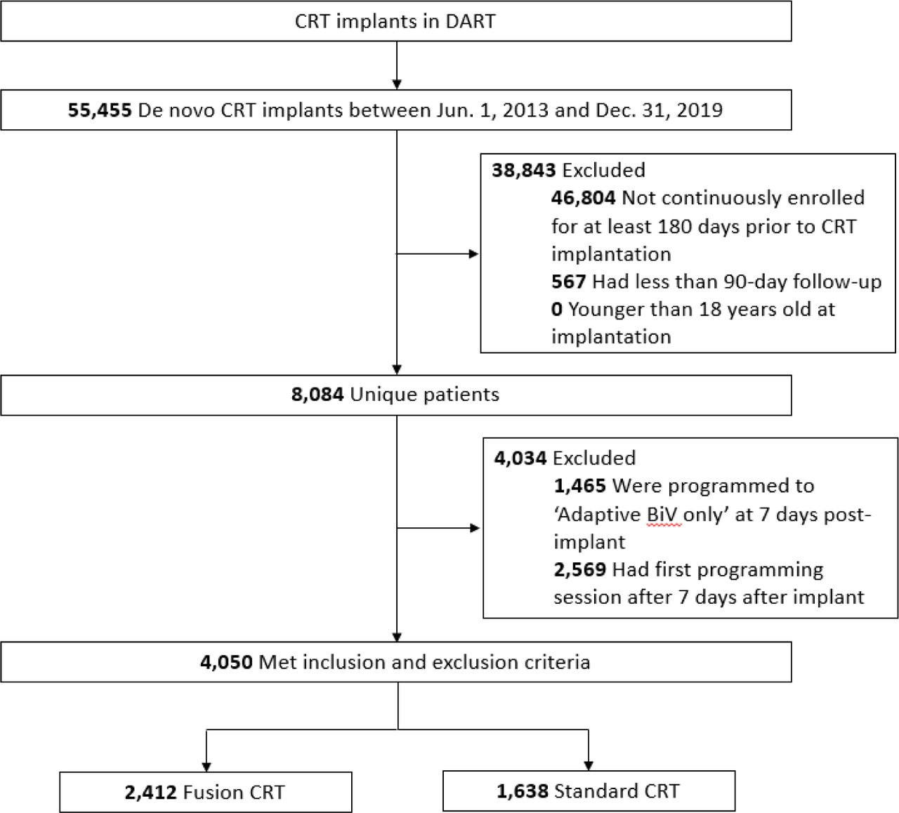 Flow chart of the study sample showing inclusion and exclusion of patients