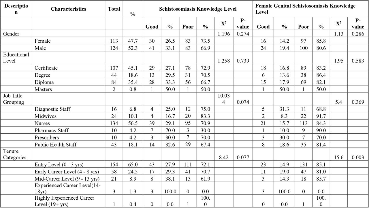 Association of Schistosomiasis and FGS Knowledge and Demographic Characteristics.