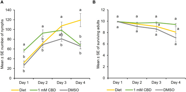 CBD has a positive effect on cannabis aphid fecundity in artificial feeding assays. Cannabis aphids were maintained on artificial diet supplemented with either DMSO or DMSO + 1 mM CBD. A cohort of ten 8-day old adult aphids were transferred to artificial diet and allowed to feed for 4 days and the number of (A) nymphs and (B) surviving adults remaining each day was monitored (n = 14, n =12 for 1 mM CBD). Analysis with GLM followed by one-way ANOVA with Tukey-HSD post-hoc tests were performed for each day. Different lowercase letters indicate significant differences.