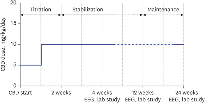 Cannabidiol schedule.CBD = cannabidiol, EEG = electroencephalogram.