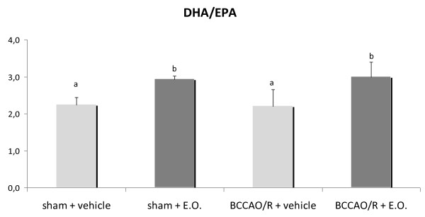 DHA/EPA ratio in plasma of rats submitted to sham operation and to BCCAO/R, pre-treated either with the vehicle alone or with the E.O.. Error bars depict standard deviation. Different letters denote significant differences (p < 0.05).