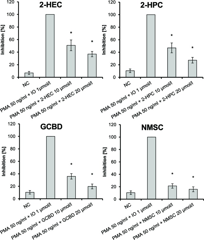 Inhibition of PMA/IO-induced NFAT activation in Jurkat T-cells given as the percent reduced expression of NFAT-luc; IO, ionomycin; NC, negative control; NFAT, nuclear factor of activated T-cells; PMA, phorbol-12-myristate-13-acetate; n = 3 independent experiments; error bars represent SEM, *p < 0.1.