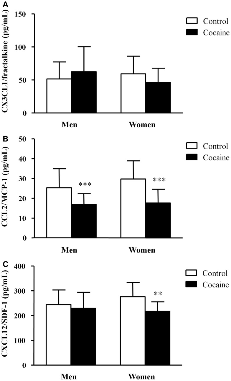 Plasma concentrations of chemokines in abstinent cocaine-addicted and control subjects grouped by sex. (A) CX3CL1/fractalkine (pg/mL); (B) CCL2/MCP-1 (pg/mL); and (C) CXCL12/SDF-1 (pg/mL). The bars represent means ± SD. The data were analyzed by two-way ANCOVA and multiple comparison tests. (**) p < 0.01 and (***) p < 0.001 denote significant differences compared with the respective control men or control women.