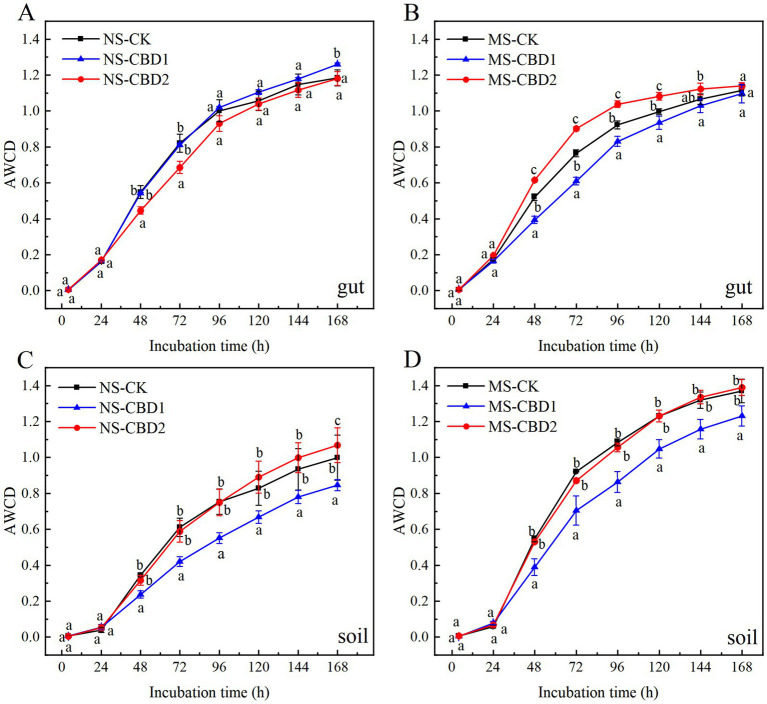 Variations in the average well color development (AWCD) of earthworm gut (A,B) and soil (C,D) microorganisms under different treatments. The different letters above the curves indicate a significant difference (p < 0.05) based on variance analysis. The error bars represent the standard errors of the mean of triplicate samples.