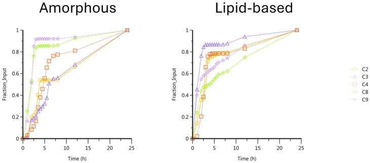 CBD fraction absorption per animal, from amorphous and lipid-based formulations.