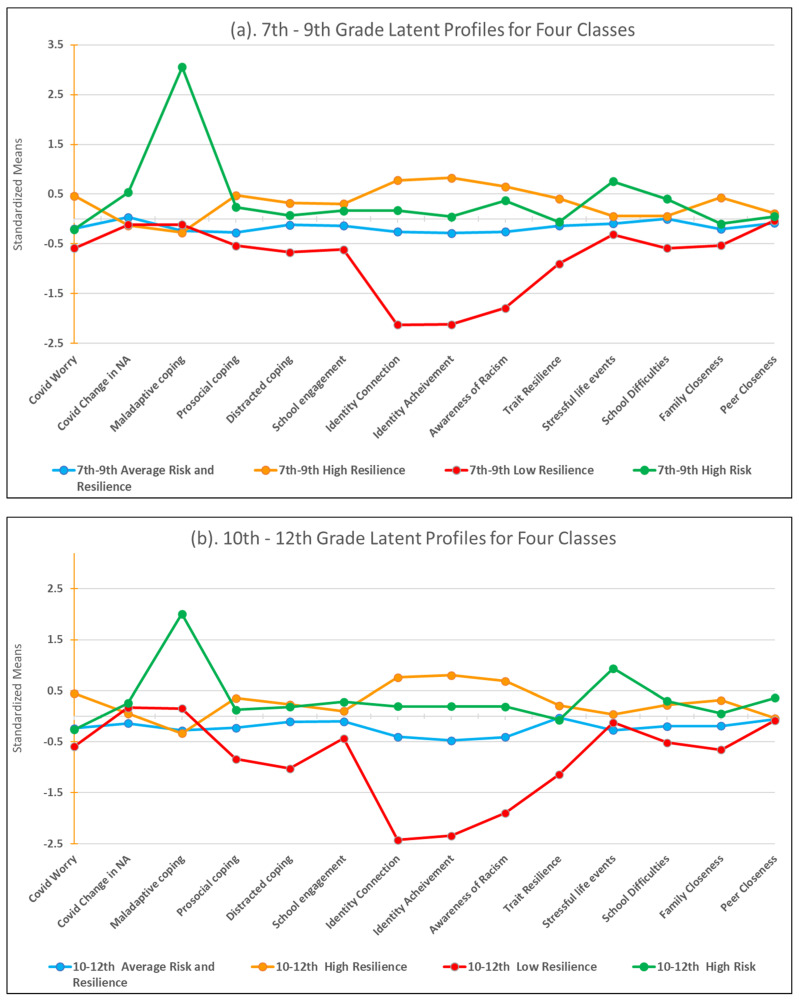 (a) 7–9th Grade Latent Profiles for Four Classes; (b) 10–12th Grade Latent Profiles for Four Classes.
