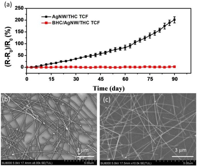 (a) Relative resistance changes of the bare AgNW TCF and the BHC/AgNW/THC TCF, observed during 90 days of long-term stability tests. The relative change of resistance is expressed as (R-R0)/R0, where R is the resistance after the stability test and R0 is the resistance before the stability test. SEM images of the (b) bare AgNW TCF and (c) BHC/AgNW/THC TCF after the long-term stability test.