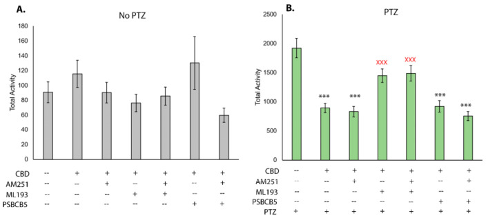 Inhibition of endocannabinoid receptors in zebrafish PTZ hyperactivity assay. Movement tracking after addition of CBD (2 μM) and receptor antagonists demonstrating the effect on baseline movement (A) all data not significant from vehicle controls) and after the addition of PTZ (2.75 mM (B). Final concentrations of receptor antagonists were 2.5 μM (ML-193 and PSB-CB5) and 1 μM AM251. Data graphed as mean +/− SEM. n = 34–36 larvae for each condition. *** statistically significant p < 0.001 when compared to PTZ only. Red X (XXX) indicates statistical significance from the combined PTZ and CBD treatment p < 0.001.