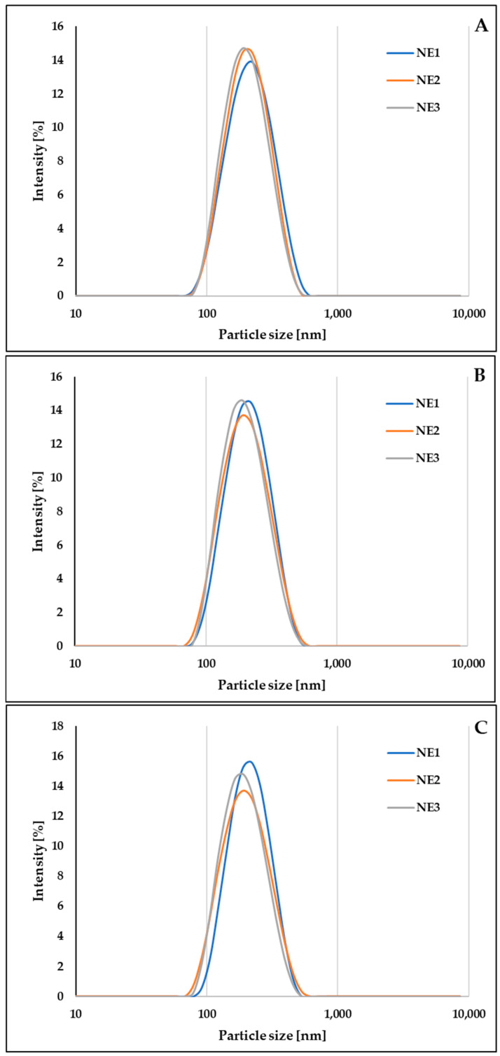 The droplet size distribution by the intensity of CBD-loaded NEs immediately after preparation (A), after filtration sterilization (B), and after 3 weeks of storage in the refrigerator (C).