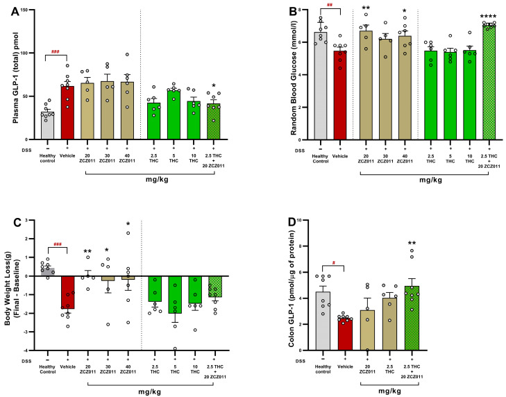 Effects of THC, ZCZ011 and their combination on plasma GLP-1 levels, body weight, blood glucose and colonic GLP-1 in DSS-induced acute colitis. (A) Plasma GLP-1 (total) levels. (B) Random blood glucose levels. (C) Change in body weight. (D) Colonic GLP-1 levels. Data are presented as mean ± SEM. Statistical significance: # p < 0.05, ## p < 0.01 and ### p < 0.001 compared to healthy controls and * p < 0.05, ** p < 0.01, **** p < 0.0001 compared to DSS vehicle group.