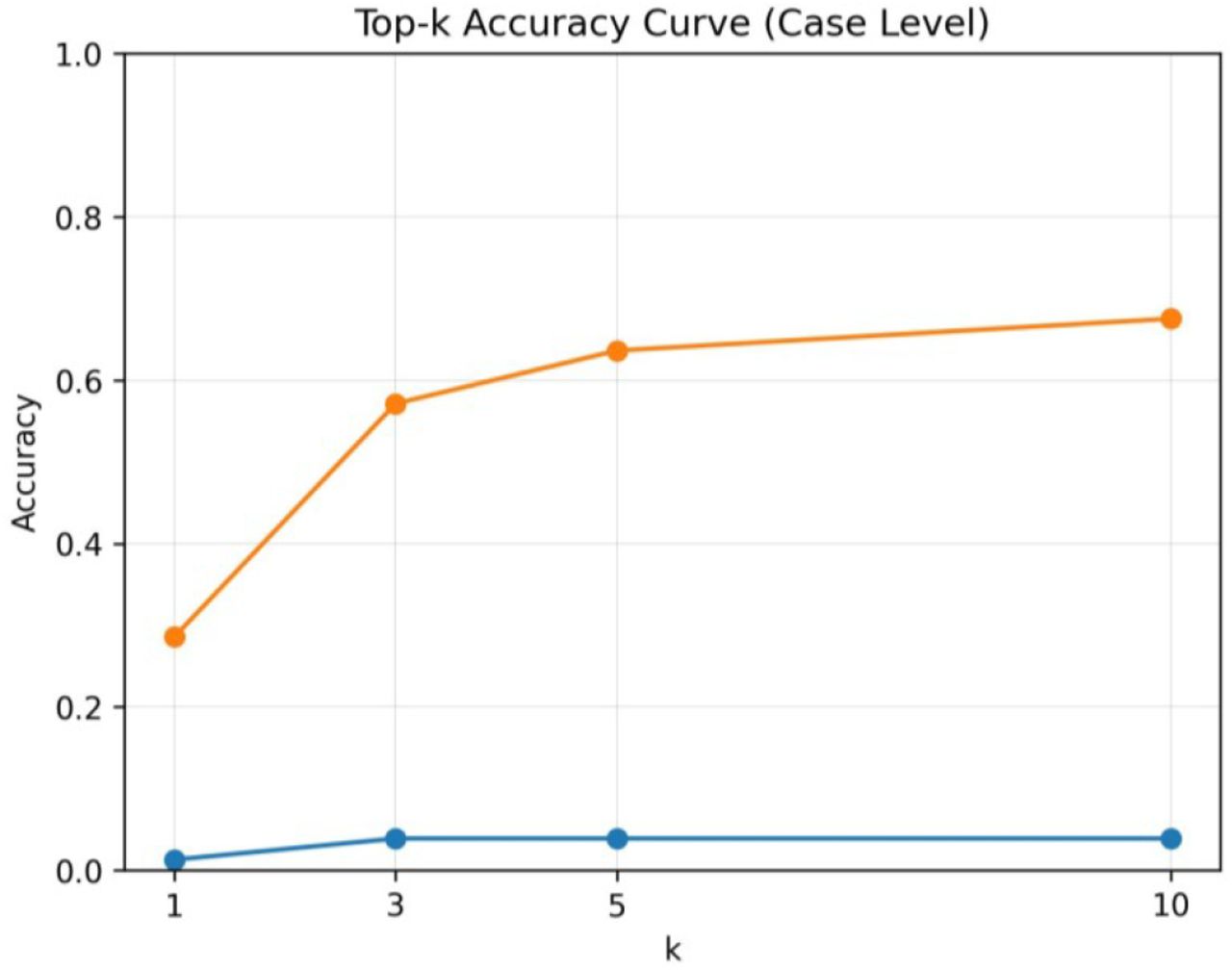 Top-k accuracy curves comparing strict exact-match vs. concept-level relaxed matching. The figure shows accuracy at increasing k values (1-10) for both matching criteria.