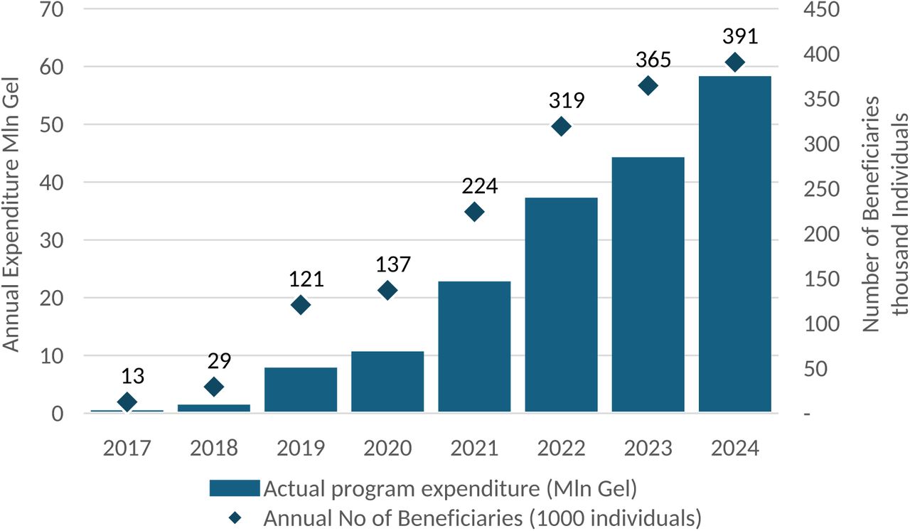 Annual Chronic Disease Medicine Program Expenditure and number of beneficiaries 2017-2024Source: https://nha.moh.gov.ge/ge/c/statics