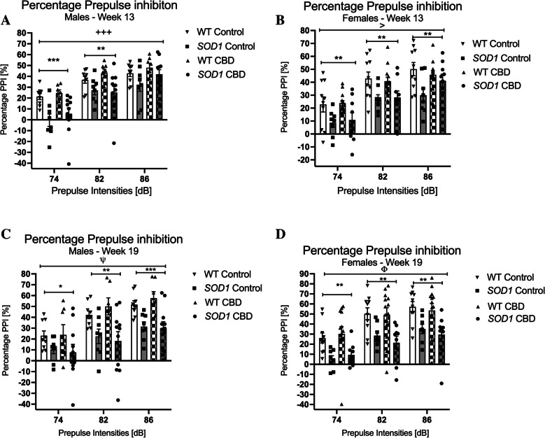 A-D Prepulse inhibition: Prepulse inhibition [%] at 74, 82 and 86 dB prepulse intensities averaged across inter stimulus intervals at A-B) 13 weeks and C-D) 19 weeks of age in A/C) male and B/D) female SOD1G93 A transgenic and wild type-like (WT) littermates, chronically fed with either a CBD-enriched (CBD) or standard chow (Control) diet. Data are shown as mean ± SEM. Three-way RM ANOVA ‘prepulse’ by ‘genotype’ interactions are indicated by +p < 0.05, +++p < 0.0001 (ψp = 0.062 trend), ‘prepulse pulse’ by ‘genotype’ by ‘treatment’ interactions are indicated by >p < 0.05 and a trend for a ‘prepulse’ by ‘treatment’ interaction is shown by Φp = 0.063. Two-way ANOVA ‘genotype’ effects at each prepulse intensity are indicated by *p < 0.05, **p < 0.01 and ***p < 0.0001