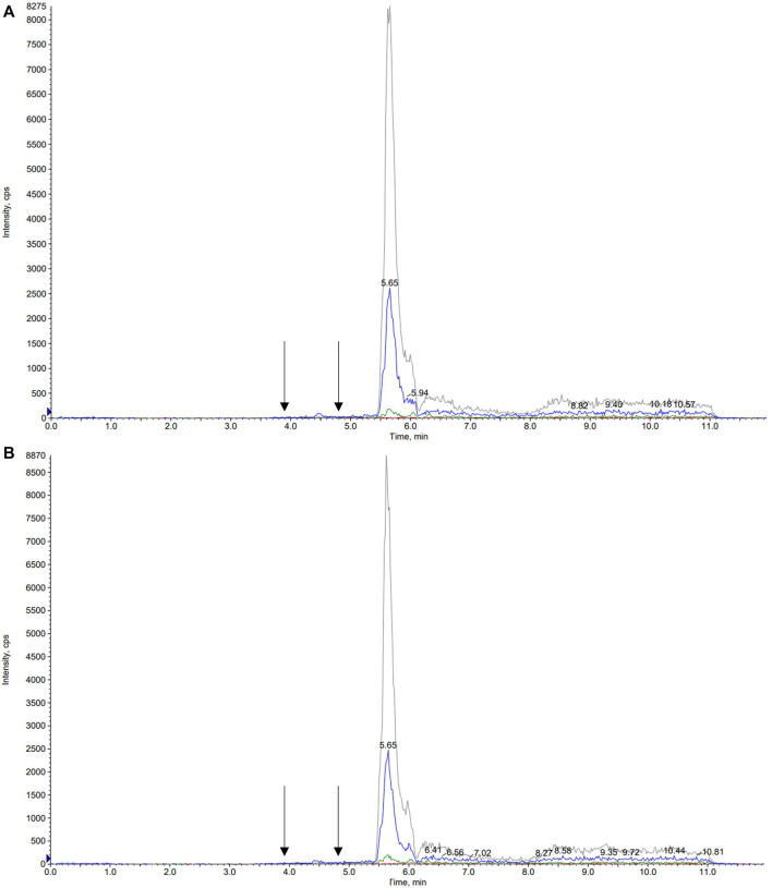 Representative chromatograms of blank serum (A) and saliva (B) samples. Arrows correspond to the retention times of 7-hydroxy-cannabidiol, cannabidiol and the internal standard cannabidiol-d3, respectively.