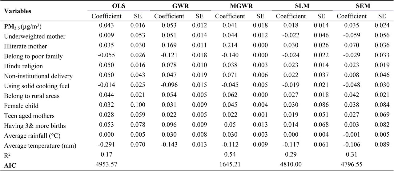 spatial regression models showing the spatial association between PM2.5 and preterm birth adjusted confounding factors