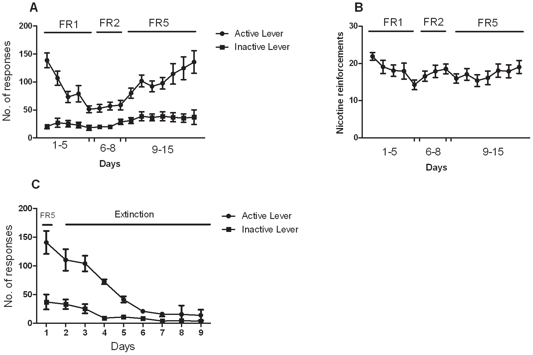 Pattern of respondinng during acquisition and extinction phases.A. Acquisition of nicotine self-administration (30 µg/kg/infusion). The total number of active (•) and inactive(▪) lever presses (means ± SEM) received in each session (during time in and time out periods) under the different schedules of reinforcement (FR- 1, FR-2, FR-5,). B. Number of nicotine infusions (means ± SEM) earned during acquisition phase in the same group of animals represented as fig. 1A. C. The number of active (•) and inactive(▪) lever presses (means ± SEM) received in each extinction session in the same group of animals represented in figures 1A & 1B.