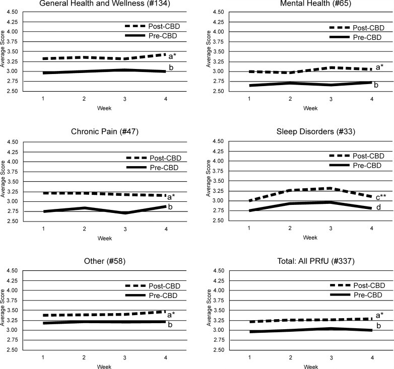 Changes in pre- and post-CBD GHSs over the 4 weeks of the study for different primary reasons for use (PRfU) and for all PRfU. Pre-to-post CBD differences are significant (a vs. b: p < 0.001, c vs. d: p = 0.022) for all PRfU but neither the pre-CBD nor the post-CBD scores changed over the 4 weeks (number of individuals in each group in parentheses).