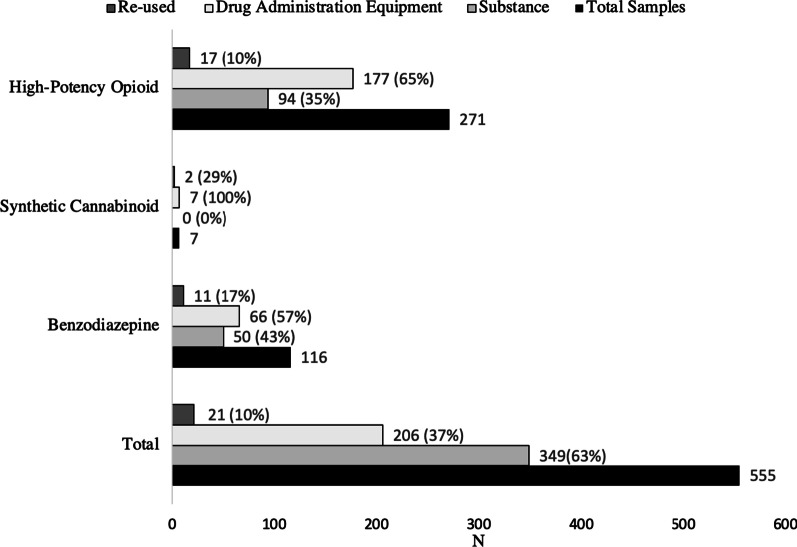 Graphical depiction of sample types stratified by category of drug detected (i.e., benzodiazepine, synthetic cannabinoid, or high-potency opioid) compared to total number of samples in that category (N = 555)