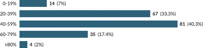 Perceived Percentage of Medical Students who have Ever Used an Illicit Substance