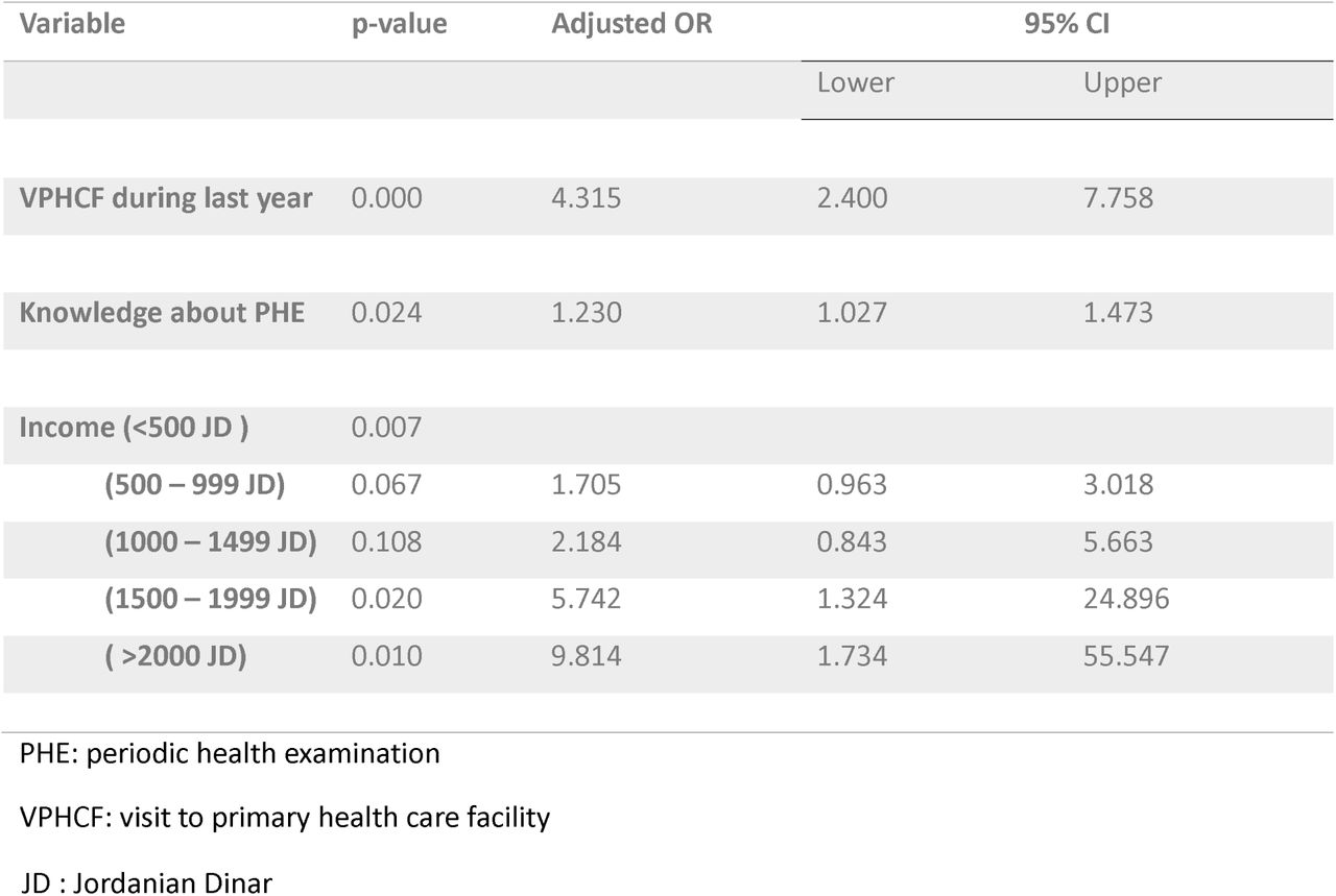 Logistic regression model for most significant predictor factors for PHE uptake, Jordan 2023